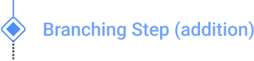 Design-system wizard step item for a branching decision point: a diamond marker with a dotted line below it for the alternate path, labelled “Branching Step (addition)”.